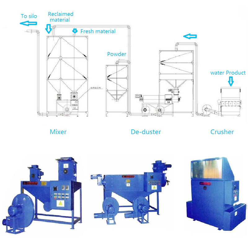 Sistema de reciclaje de productos de desecho EPS